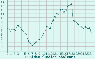 Courbe de l'humidex pour Engins (38)