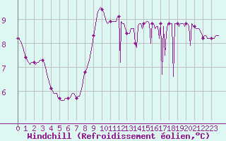 Courbe du refroidissement olien pour Bras (83)