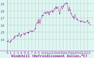 Courbe du refroidissement olien pour Dunkerque (59)