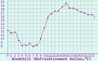 Courbe du refroidissement olien pour Tarare (69)