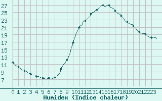 Courbe de l'humidex pour Thoiras (30)