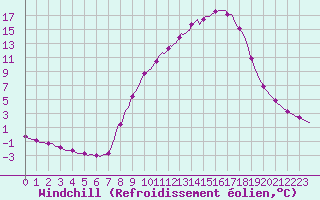 Courbe du refroidissement olien pour Rmering-ls-Puttelange (57)