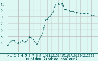 Courbe de l'humidex pour Saint-Quentin (02)