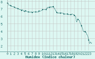 Courbe de l'humidex pour Brive-Souillac (19)