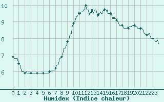Courbe de l'humidex pour Laons (28)