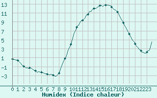 Courbe de l'humidex pour Bourg-en-Bresse (01)