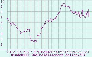 Courbe du refroidissement olien pour Nonaville (16)