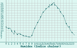 Courbe de l'humidex pour Cernay-la-Ville (78)