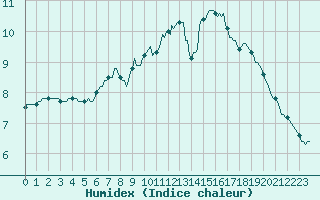 Courbe de l'humidex pour Aytr-Plage (17)