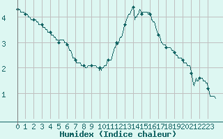 Courbe de l'humidex pour Mulhouse (68)