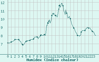 Courbe de l'humidex pour Roissy (95)