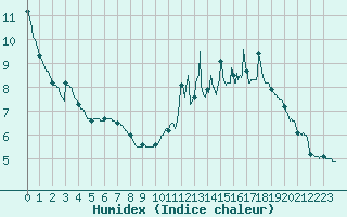 Courbe de l'humidex pour Romorantin (41)