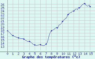 Courbe de tempratures pour Saint-Georges-les-Bains (07)