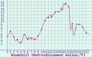 Courbe du refroidissement olien pour Millau (12)