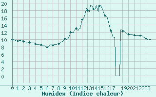 Courbe de l'humidex pour Saint-Genest-d'Ambire (86)