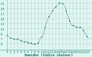 Courbe de l'humidex pour Aniane (34)