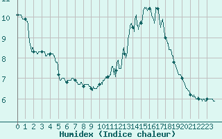 Courbe de l'humidex pour Mont-Aigoual (30)