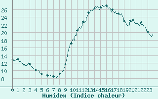 Courbe de l'humidex pour Preonzo (Sw)