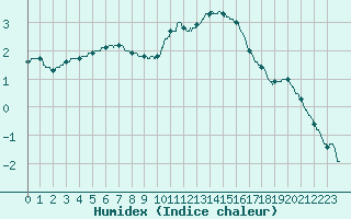 Courbe de l'humidex pour Colmar (68)