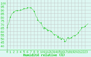 Courbe de l'humidit relative pour Amiens - Dury (80)