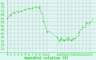 Courbe de l'humidit relative pour Eygliers (05)