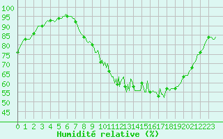 Courbe de l'humidit relative pour Xertigny-Moyenpal (88)