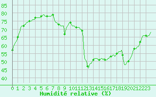 Courbe de l'humidit relative pour Saint-Jean-de-Vedas (34)