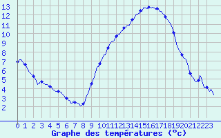 Courbe de tempratures pour Charmant (16)