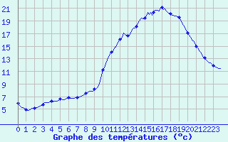 Courbe de tempratures pour Niederbronn-Nord (67)