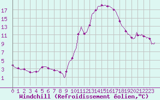 Courbe du refroidissement olien pour Roujan (34)