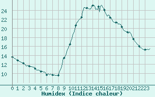 Courbe de l'humidex pour Champtercier (04)