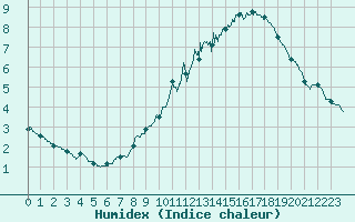 Courbe de l'humidex pour Trappes (78)