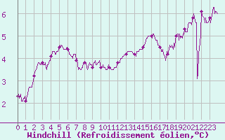 Courbe du refroidissement olien pour Chlons-en-Champagne (51)