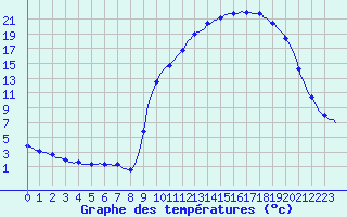 Courbe de tempratures pour Jarnages (23)