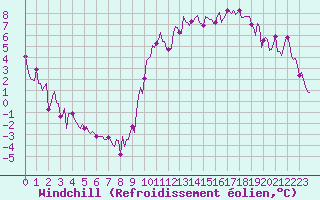 Courbe du refroidissement olien pour Saint-Julien-en-Quint (26)