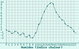 Courbe de l'humidex pour Bras (83)