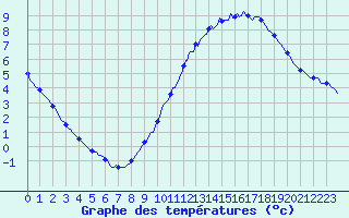 Courbe de tempratures pour Baraque Fraiture (Be)