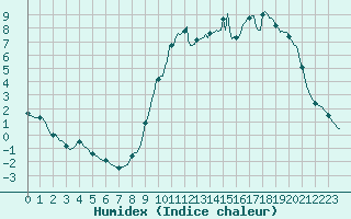 Courbe de l'humidex pour Floriffoux (Be)