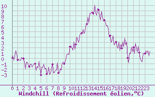 Courbe du refroidissement olien pour Besse-sur-Issole (83)