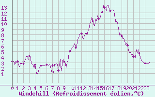 Courbe du refroidissement olien pour Chatelus-Malvaleix (23)