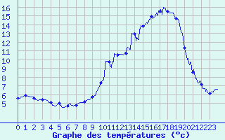 Courbe de tempratures pour Cercier (74)