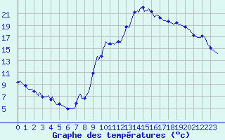 Courbe de tempratures pour Saint-Michel-d