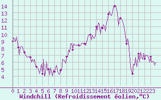 Courbe du refroidissement olien pour Engins (38)