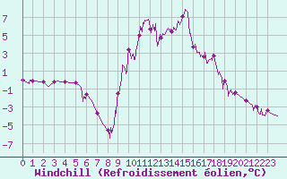 Courbe du refroidissement olien pour Villar-d