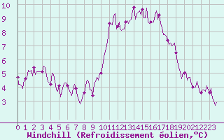 Courbe du refroidissement olien pour Saint-Paul-des-Landes (15)
