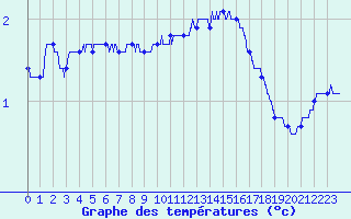 Courbe de tempratures pour Metz (57)