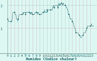 Courbe de l'humidex pour Metz (57)