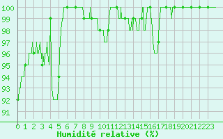 Courbe de l'humidit relative pour Langres (52) 