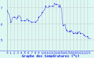 Courbe de tempratures pour Chteau-Chinon (58)