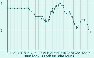 Courbe de l'humidex pour Rennes (35)